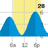 Goose Creek entrance tide chart for Friday, July 28, 2023