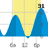 Goose Creek entrance tide chart for Monday, July 31, 2023
