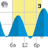 Goose Creek entrance tide chart for Monday, July 3, 2023