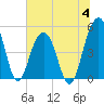 Goose Creek entrance tide chart for Tuesday, July 4, 2023
