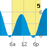 Goose Creek entrance tide chart for Wednesday, July 5, 2023