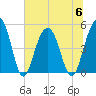 Goose Creek entrance tide chart for Thursday, July 6, 2023