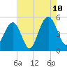 Goose Creek entrance tide chart for Thursday, August 10, 2023