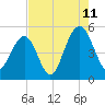 Goose Creek entrance tide chart for Friday, August 11, 2023