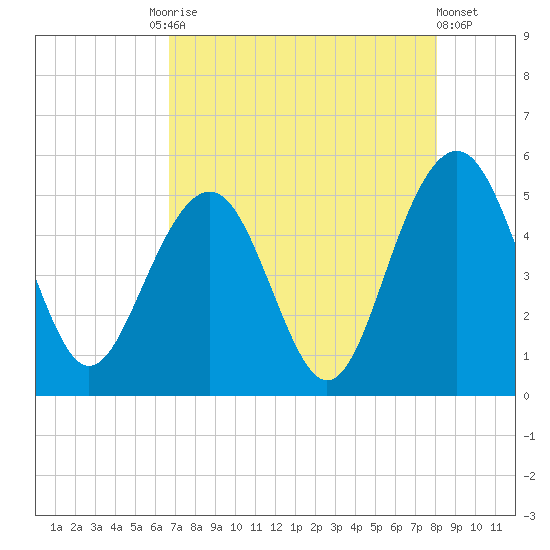 Goose Creek entrance tide chart for Tuesday, August 15, 2023