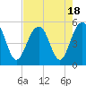 Goose Creek entrance tide chart for Friday, August 18, 2023