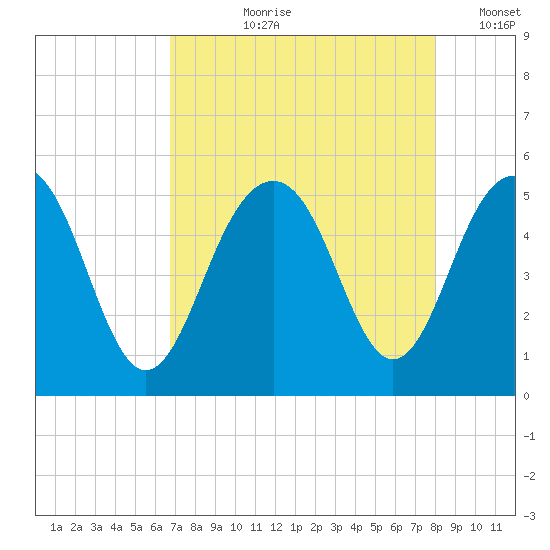 Goose Creek entrance tide chart for Sunday, August 20, 2023