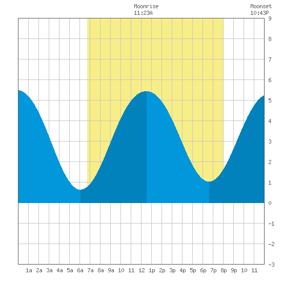 Goose Creek entrance tide chart for Monday, August 21, 2023