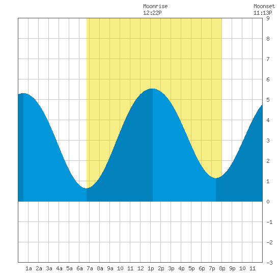 Goose Creek entrance tide chart for Tuesday, August 22, 2023