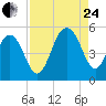 Goose Creek entrance tide chart for Thursday, August 24, 2023