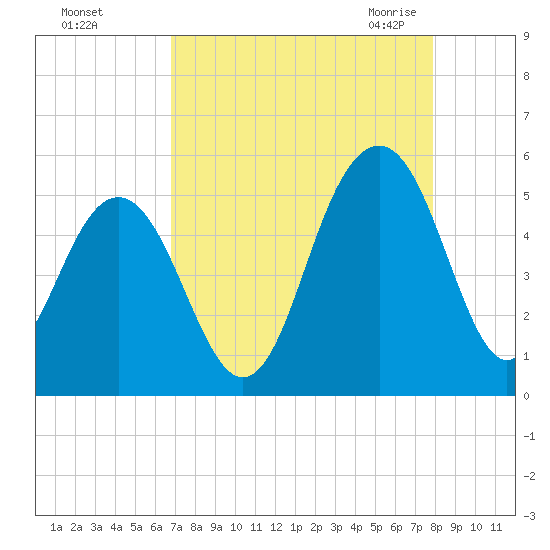 Goose Creek entrance tide chart for Saturday, August 26, 2023