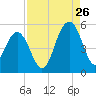 Goose Creek entrance tide chart for Saturday, August 26, 2023