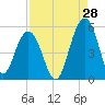 Goose Creek entrance tide chart for Monday, August 28, 2023