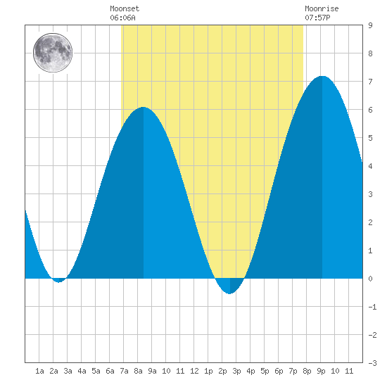Goose Creek entrance tide chart for Wednesday, August 30, 2023