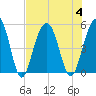Goose Creek entrance tide chart for Friday, August 4, 2023