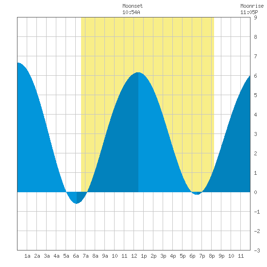 Goose Creek entrance tide chart for Saturday, August 5, 2023