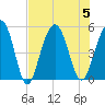 Goose Creek entrance tide chart for Saturday, August 5, 2023