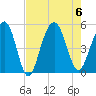 Goose Creek entrance tide chart for Sunday, August 6, 2023