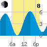 Goose Creek entrance tide chart for Tuesday, August 8, 2023