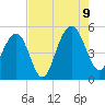 Goose Creek entrance tide chart for Wednesday, August 9, 2023
