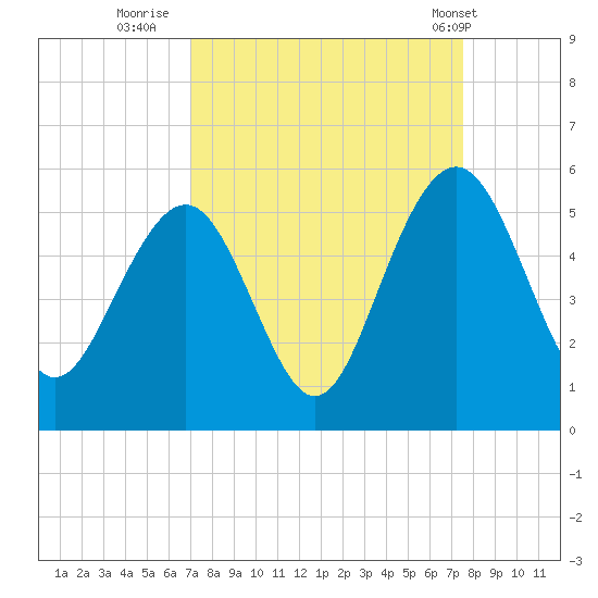 Goose Creek entrance tide chart for Monday, September 11, 2023