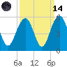 Goose Creek entrance tide chart for Thursday, September 14, 2023