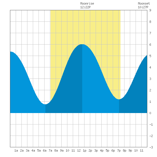 Goose Creek entrance tide chart for Wednesday, September 20, 2023