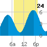 Goose Creek entrance tide chart for Sunday, September 24, 2023