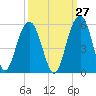Goose Creek entrance tide chart for Wednesday, September 27, 2023