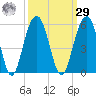 Goose Creek entrance tide chart for Friday, September 29, 2023