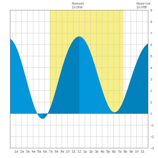 Goose Creek entrance tide chart for Sunday, September 3, 2023