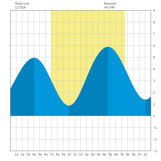 Goose Creek entrance tide chart for Friday, September 8, 2023
