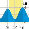 Goose Creek entrance tide chart for Tuesday, October 10, 2023
