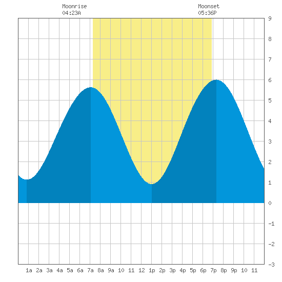 Goose Creek entrance tide chart for Wednesday, October 11, 2023