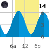 Goose Creek entrance tide chart for Saturday, October 14, 2023