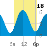 Goose Creek entrance tide chart for Wednesday, October 18, 2023