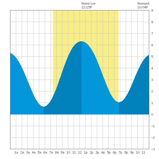 Goose Creek entrance tide chart for Thursday, October 19, 2023