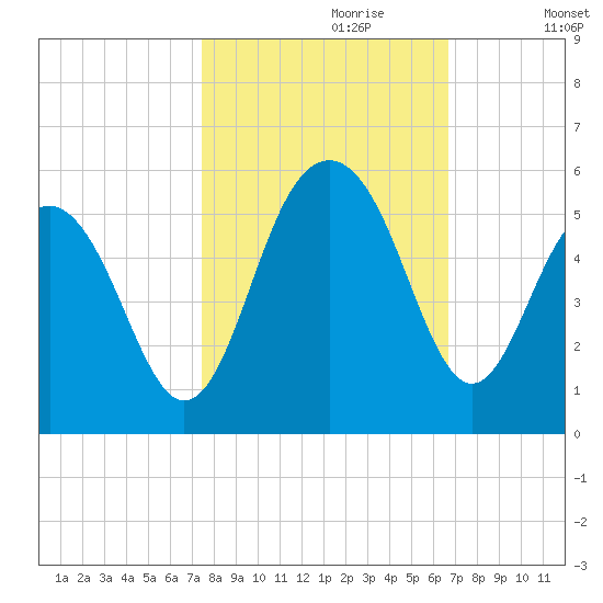 Goose Creek entrance tide chart for Friday, October 20, 2023