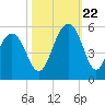 Goose Creek entrance tide chart for Sunday, October 22, 2023