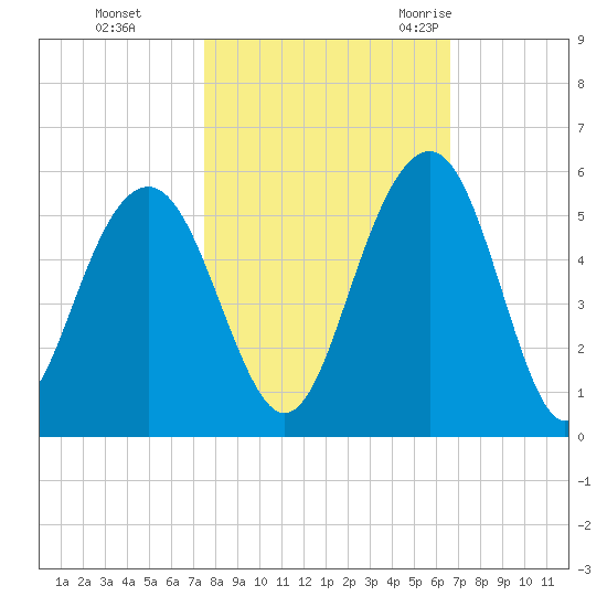 Goose Creek entrance tide chart for Tuesday, October 24, 2023
