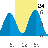 Goose Creek entrance tide chart for Tuesday, October 24, 2023