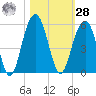 Goose Creek entrance tide chart for Saturday, October 28, 2023