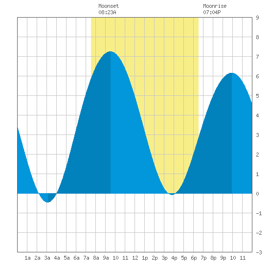 Goose Creek entrance tide chart for Sunday, October 29, 2023