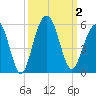 Goose Creek entrance tide chart for Monday, October 2, 2023