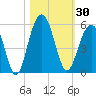 Goose Creek entrance tide chart for Monday, October 30, 2023