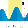 Goose Creek entrance tide chart for Thursday, October 5, 2023