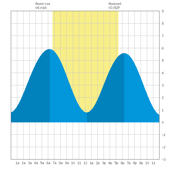 Goose Creek entrance tide chart for Friday, November 10, 2023