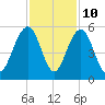 Goose Creek entrance tide chart for Friday, November 10, 2023