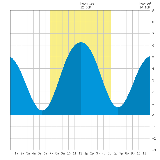 Goose Creek entrance tide chart for Saturday, November 18, 2023