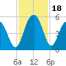 Goose Creek entrance tide chart for Saturday, November 18, 2023